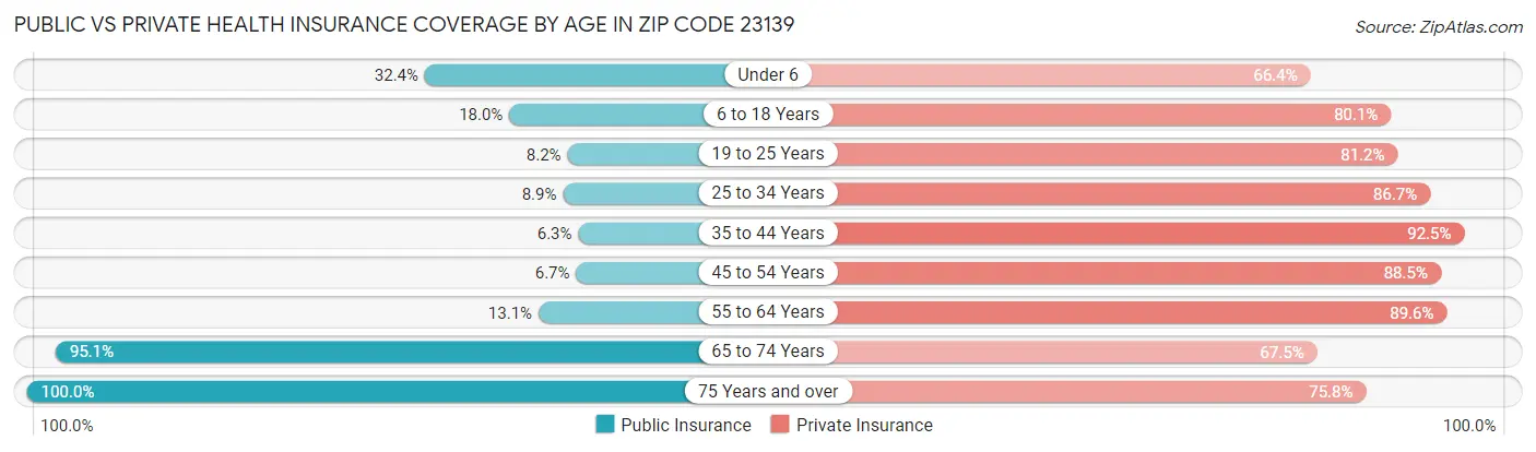 Public vs Private Health Insurance Coverage by Age in Zip Code 23139