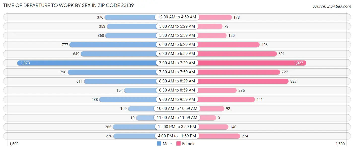 Time of Departure to Work by Sex in Zip Code 23139