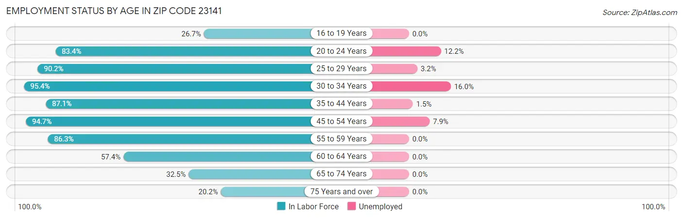 Employment Status by Age in Zip Code 23141