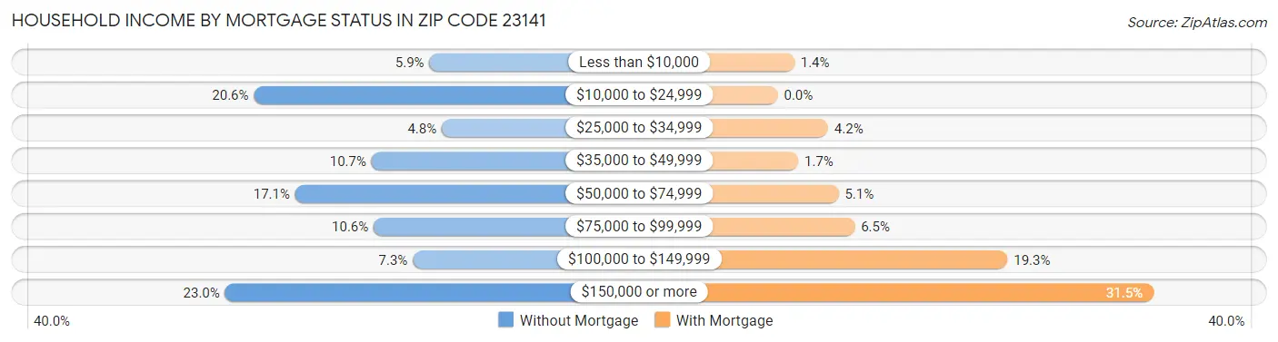 Household Income by Mortgage Status in Zip Code 23141