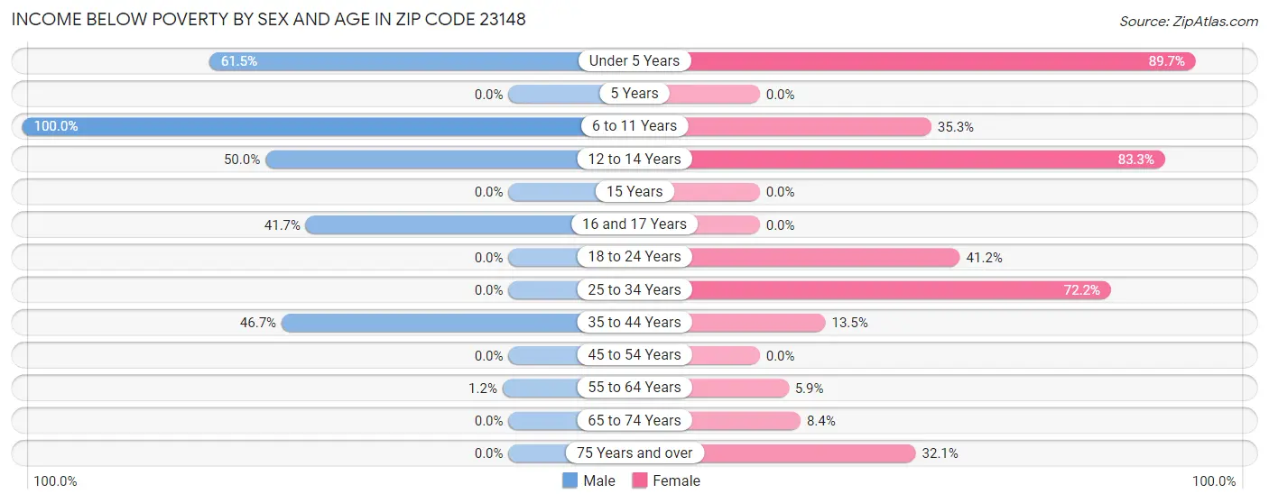 Income Below Poverty by Sex and Age in Zip Code 23148