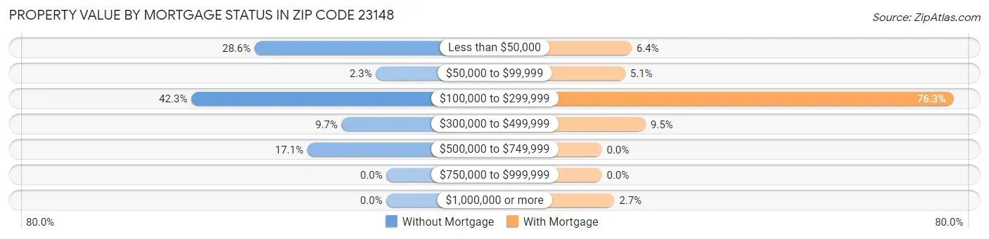 Property Value by Mortgage Status in Zip Code 23148