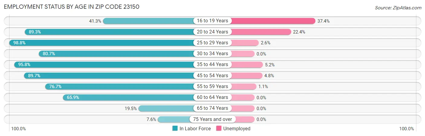 Employment Status by Age in Zip Code 23150