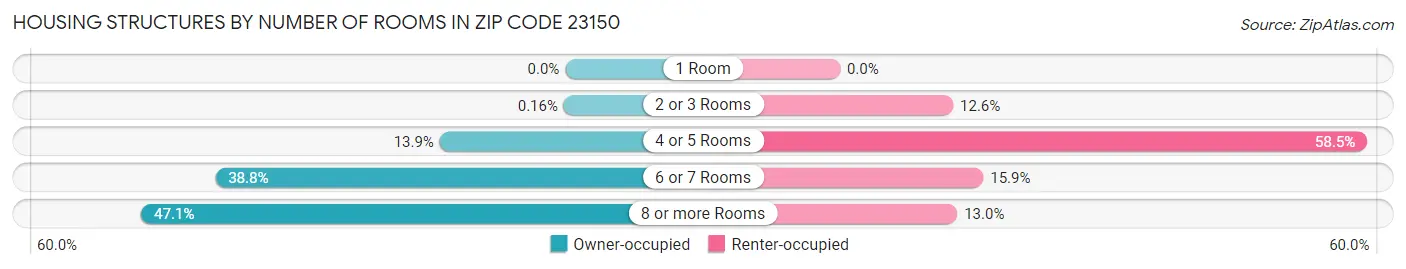 Housing Structures by Number of Rooms in Zip Code 23150