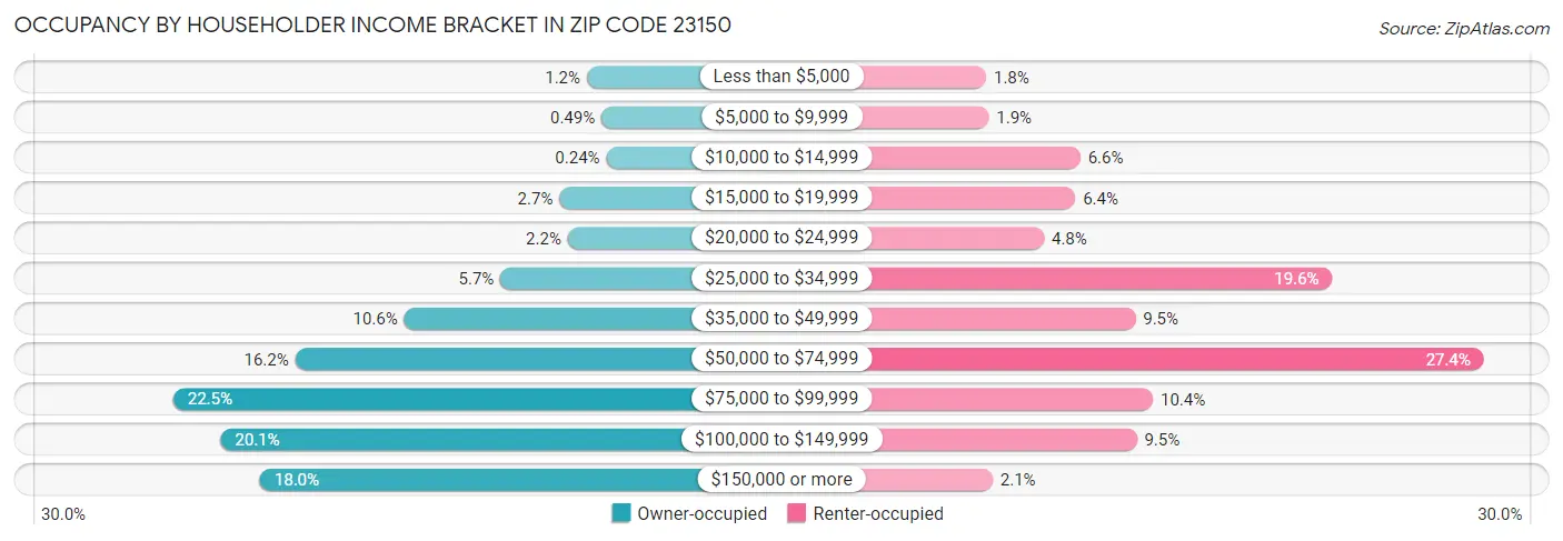 Occupancy by Householder Income Bracket in Zip Code 23150