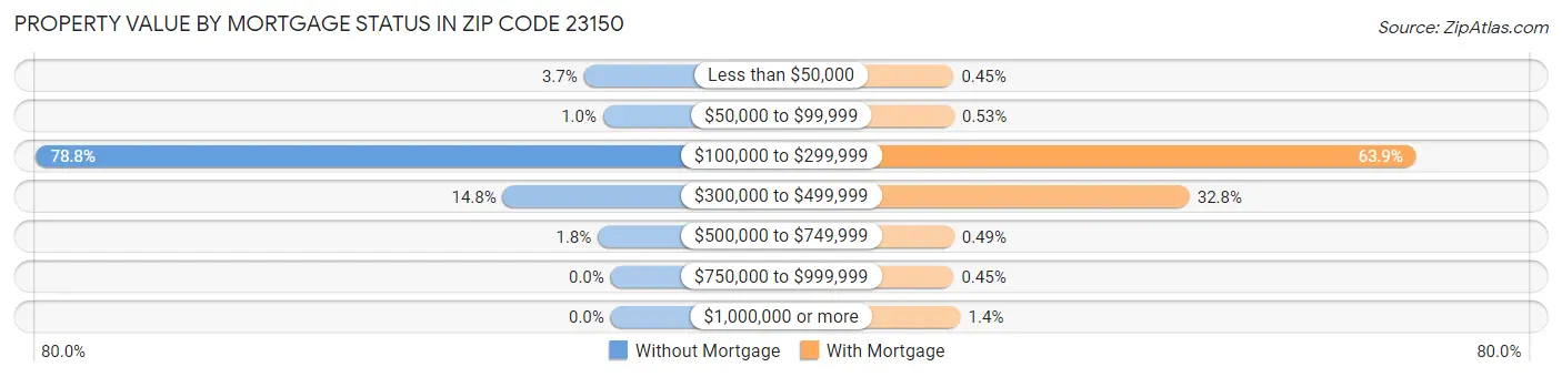 Property Value by Mortgage Status in Zip Code 23150