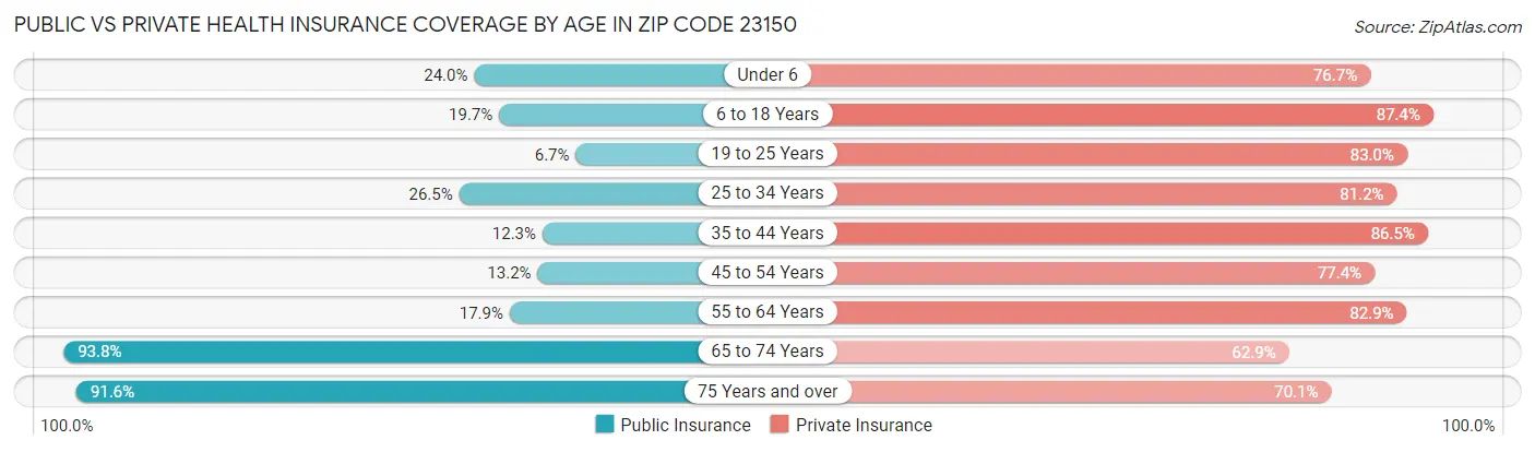 Public vs Private Health Insurance Coverage by Age in Zip Code 23150