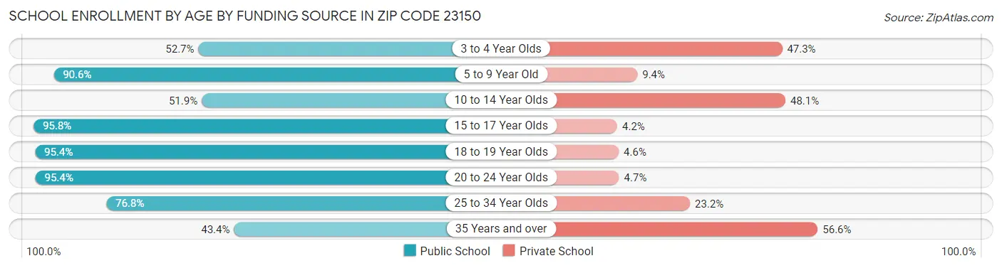 School Enrollment by Age by Funding Source in Zip Code 23150