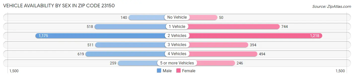Vehicle Availability by Sex in Zip Code 23150