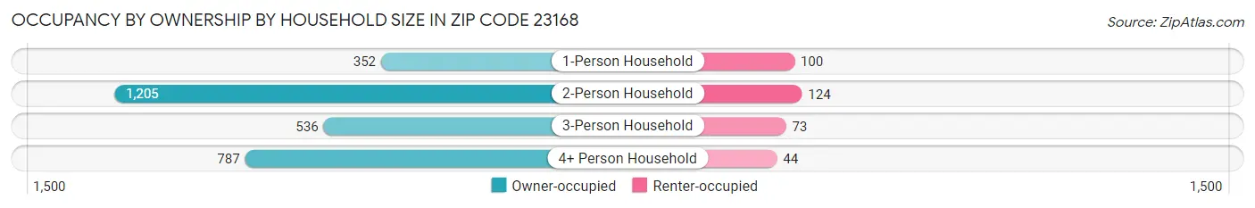 Occupancy by Ownership by Household Size in Zip Code 23168