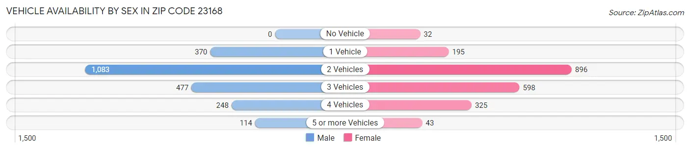 Vehicle Availability by Sex in Zip Code 23168