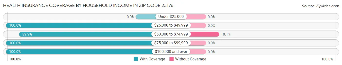 Health Insurance Coverage by Household Income in Zip Code 23176