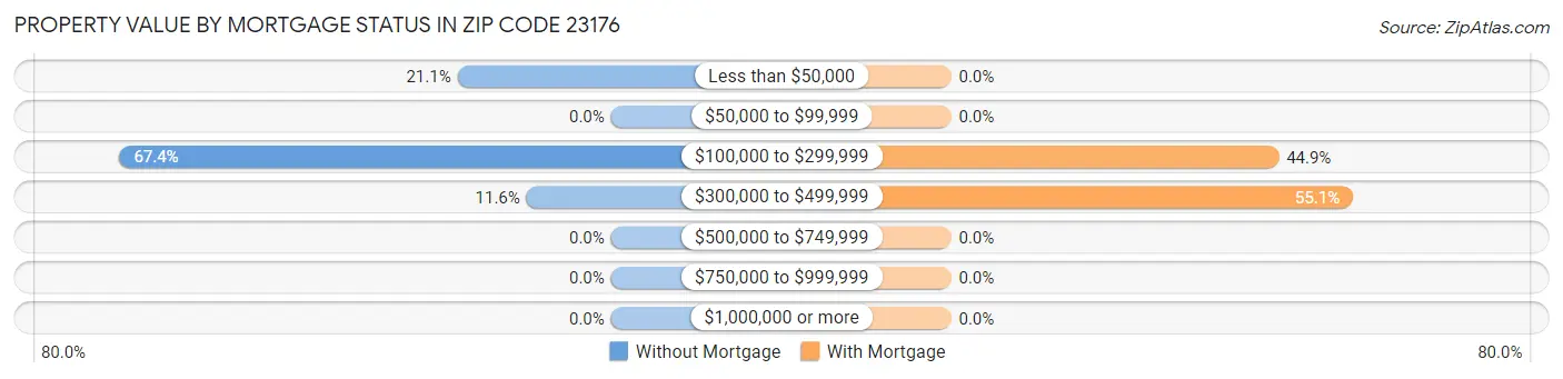 Property Value by Mortgage Status in Zip Code 23176