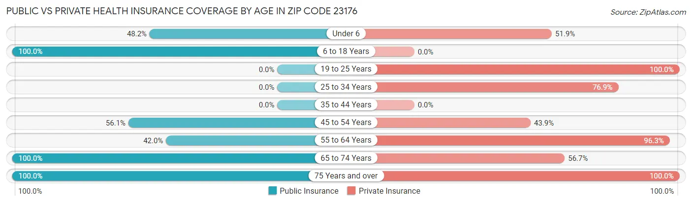 Public vs Private Health Insurance Coverage by Age in Zip Code 23176