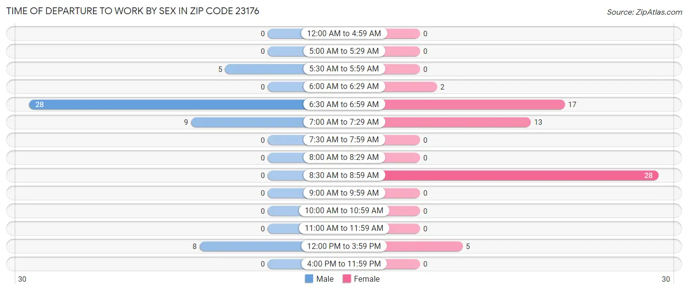 Time of Departure to Work by Sex in Zip Code 23176