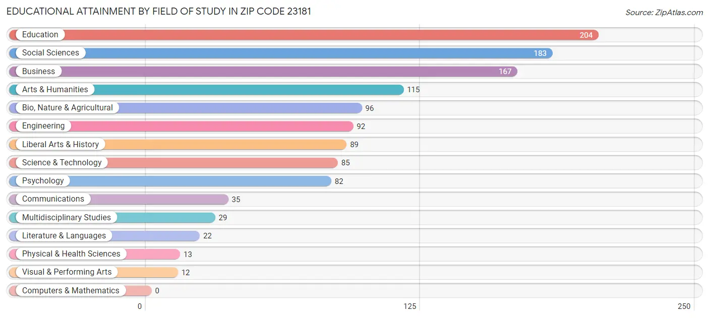 Educational Attainment by Field of Study in Zip Code 23181