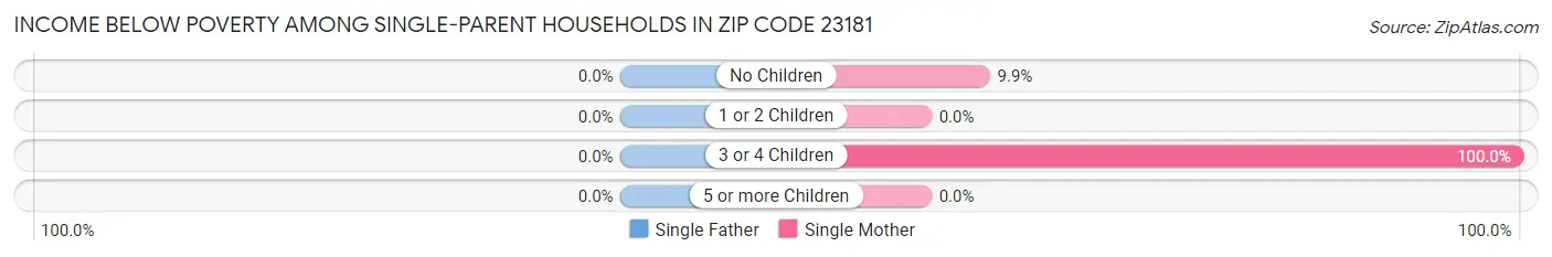 Income Below Poverty Among Single-Parent Households in Zip Code 23181