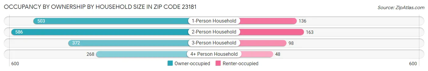 Occupancy by Ownership by Household Size in Zip Code 23181