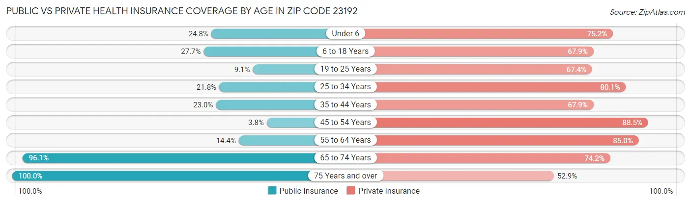 Public vs Private Health Insurance Coverage by Age in Zip Code 23192