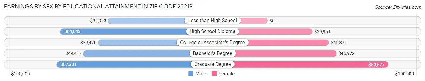 Earnings by Sex by Educational Attainment in Zip Code 23219