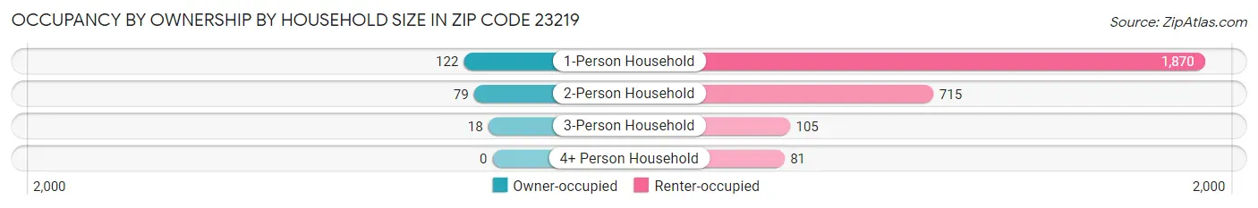 Occupancy by Ownership by Household Size in Zip Code 23219