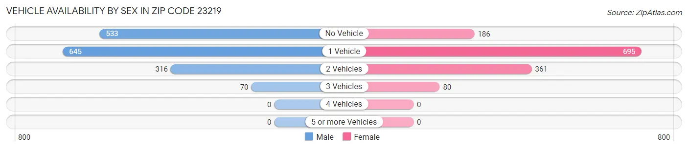 Vehicle Availability by Sex in Zip Code 23219