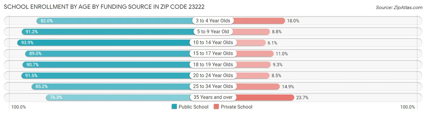 School Enrollment by Age by Funding Source in Zip Code 23222