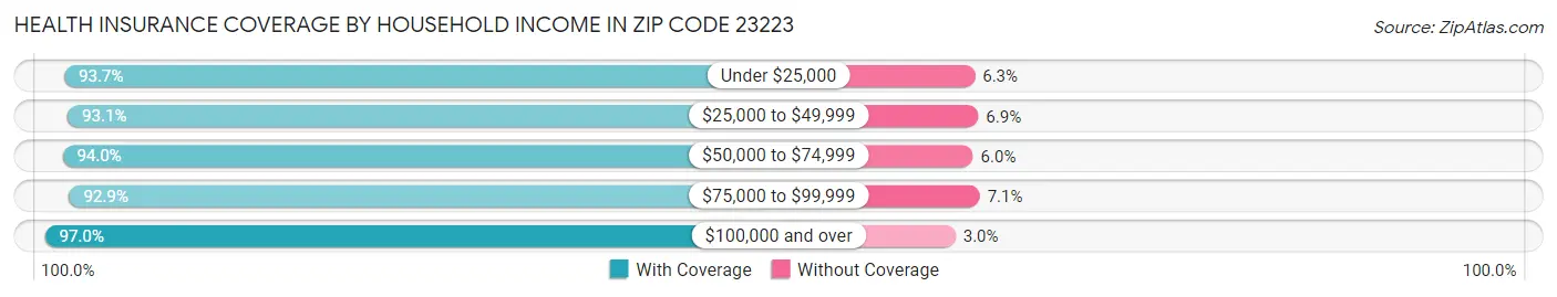 Health Insurance Coverage by Household Income in Zip Code 23223