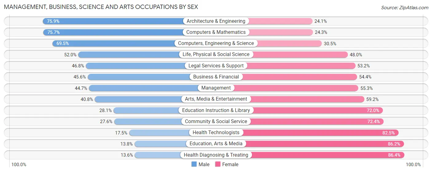 Management, Business, Science and Arts Occupations by Sex in Zip Code 23223