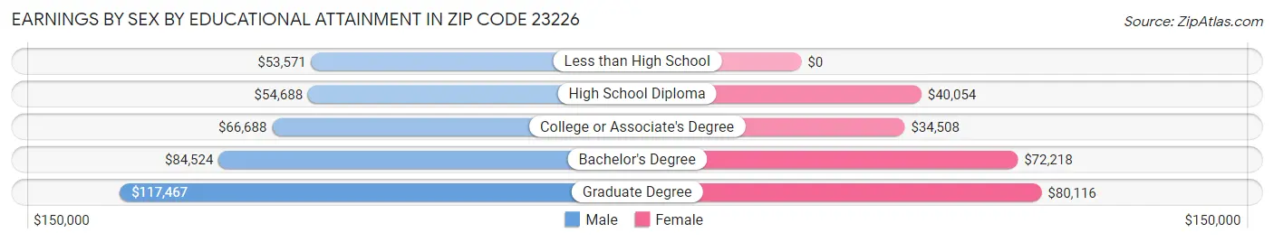 Earnings by Sex by Educational Attainment in Zip Code 23226