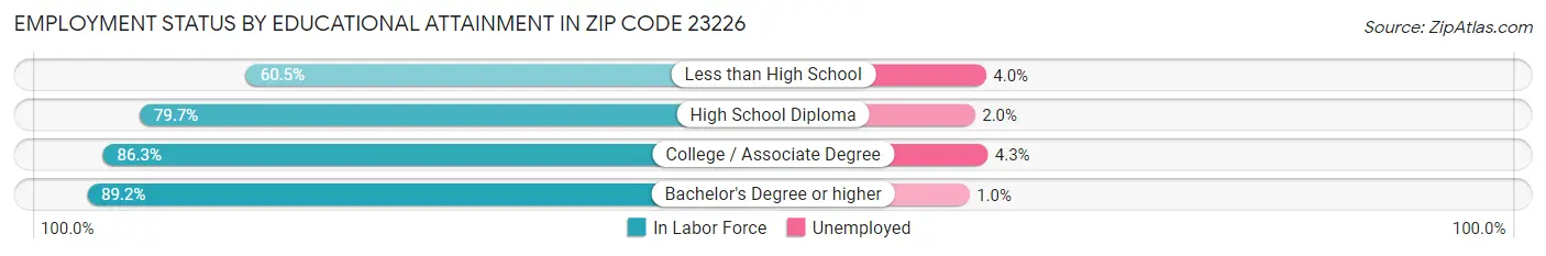Employment Status by Educational Attainment in Zip Code 23226