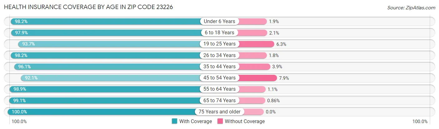 Health Insurance Coverage by Age in Zip Code 23226