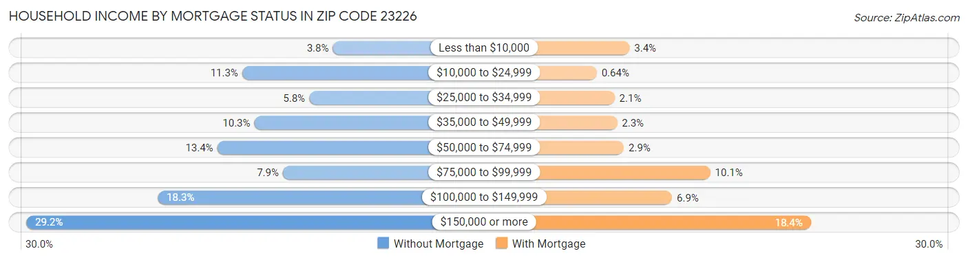 Household Income by Mortgage Status in Zip Code 23226