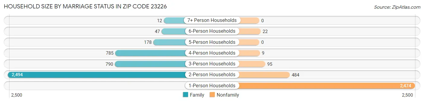 Household Size by Marriage Status in Zip Code 23226