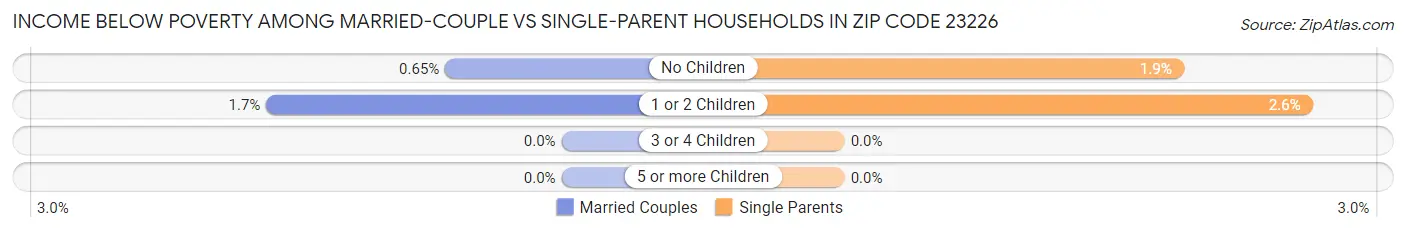 Income Below Poverty Among Married-Couple vs Single-Parent Households in Zip Code 23226