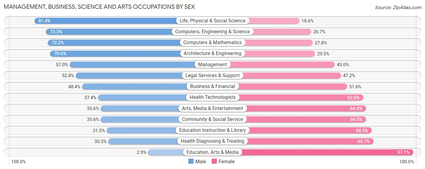 Management, Business, Science and Arts Occupations by Sex in Zip Code 23226
