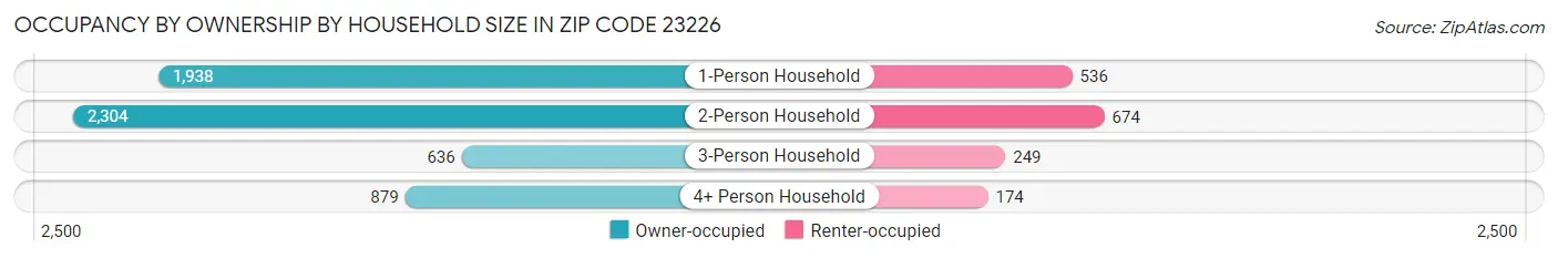 Occupancy by Ownership by Household Size in Zip Code 23226