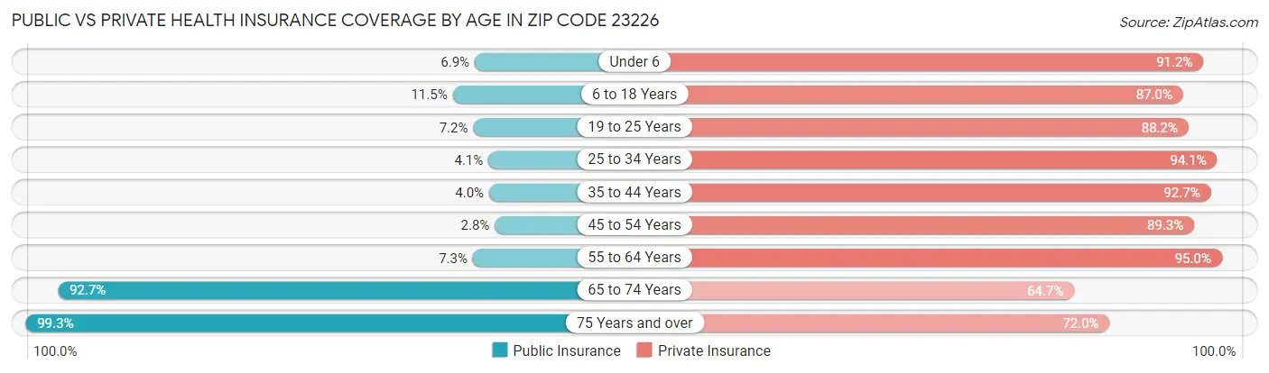 Public vs Private Health Insurance Coverage by Age in Zip Code 23226