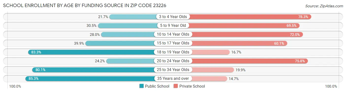 School Enrollment by Age by Funding Source in Zip Code 23226