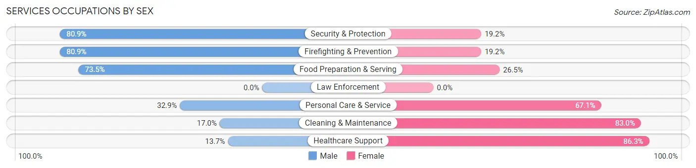 Services Occupations by Sex in Zip Code 23226