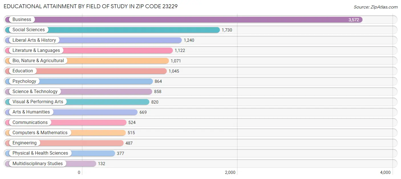 Educational Attainment by Field of Study in Zip Code 23229