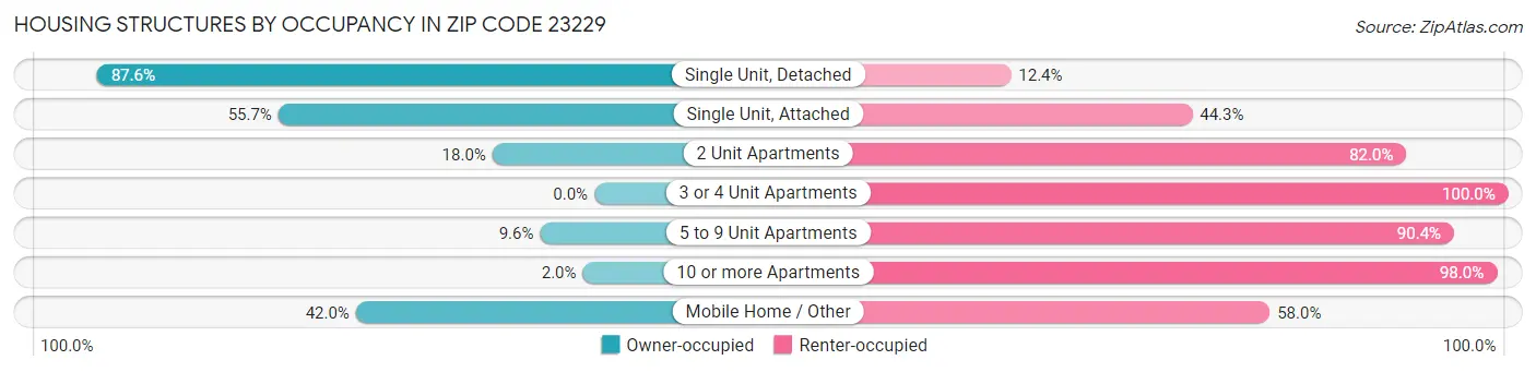 Housing Structures by Occupancy in Zip Code 23229