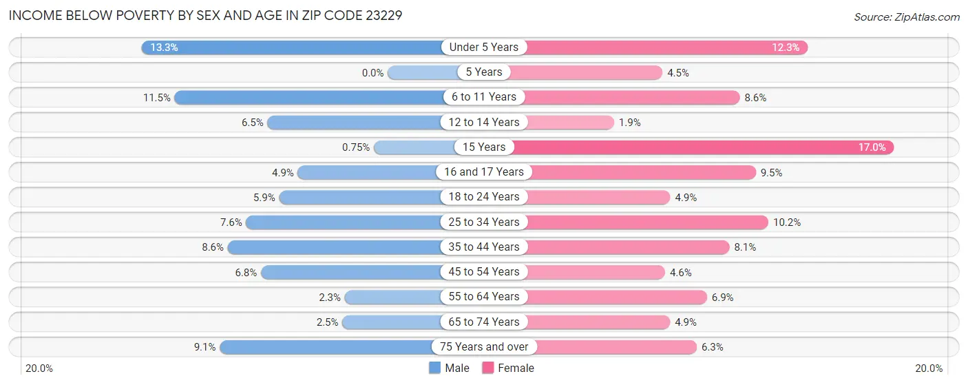 Income Below Poverty by Sex and Age in Zip Code 23229