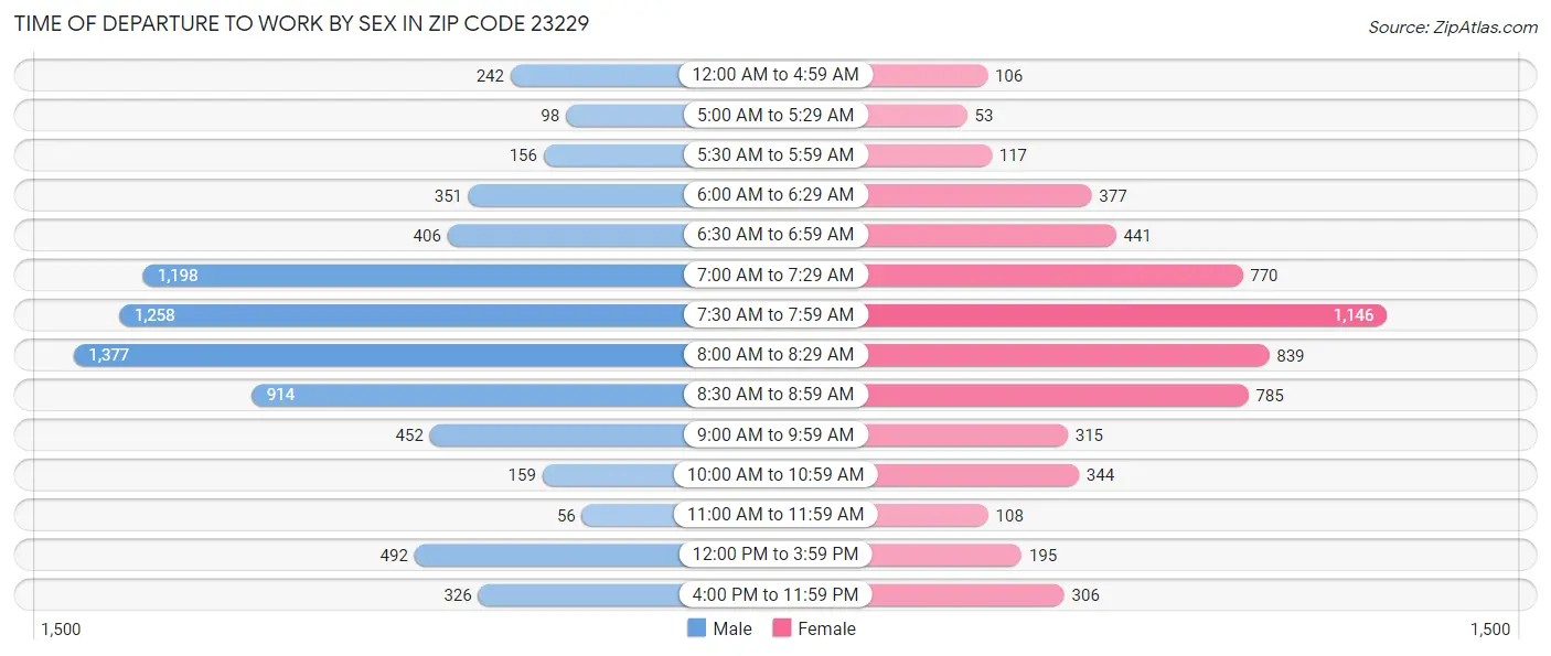 Time of Departure to Work by Sex in Zip Code 23229