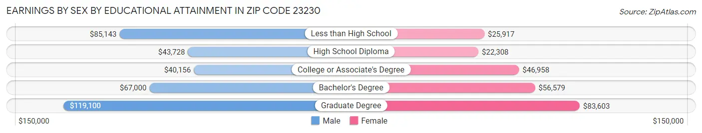 Earnings by Sex by Educational Attainment in Zip Code 23230
