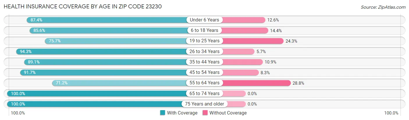 Health Insurance Coverage by Age in Zip Code 23230