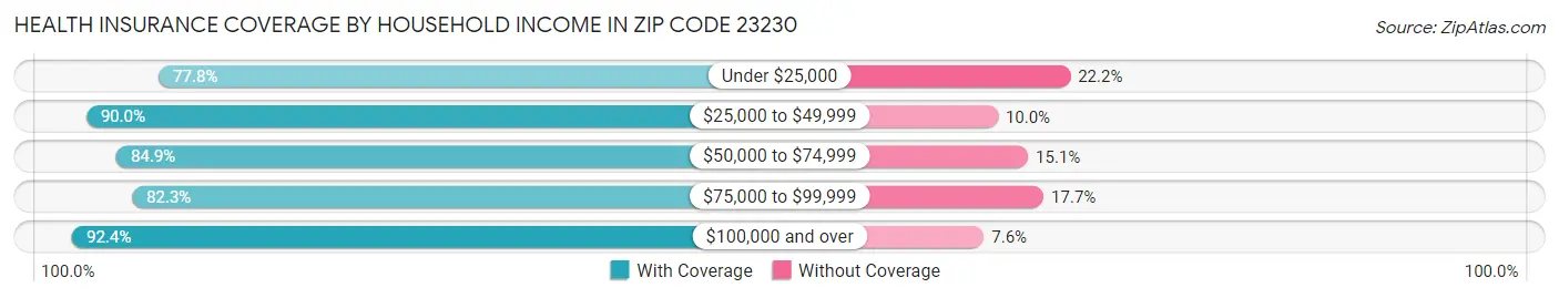 Health Insurance Coverage by Household Income in Zip Code 23230