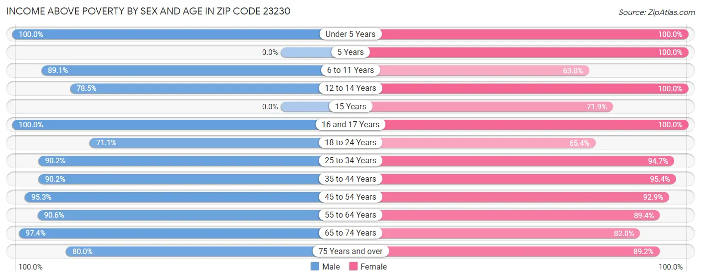 Income Above Poverty by Sex and Age in Zip Code 23230
