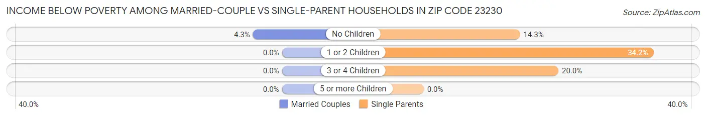 Income Below Poverty Among Married-Couple vs Single-Parent Households in Zip Code 23230