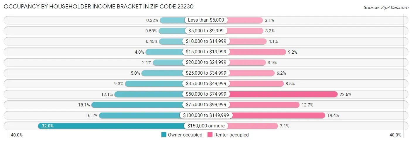 Occupancy by Householder Income Bracket in Zip Code 23230